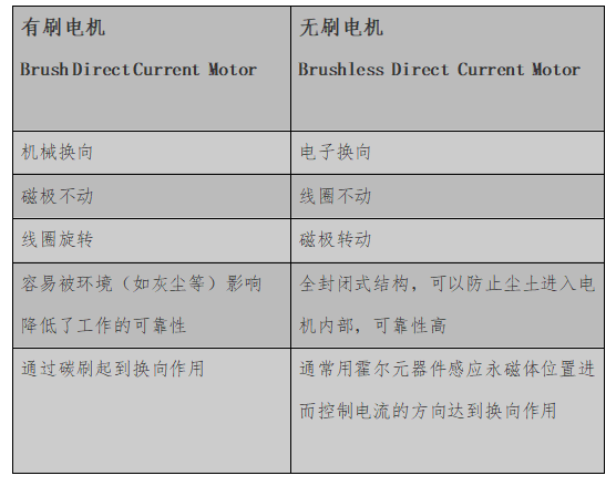 為什么無刷電機被認為是未來的市場趨勢？